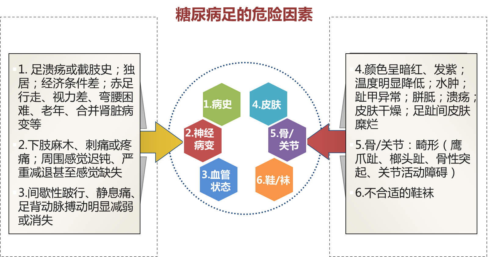 糖尿病足的预防及护理